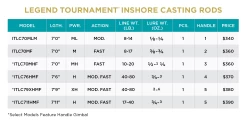 LEGEND TOURNAMENT INSHORE CASTING -St. Croix 62ab2427ec642 scr specchart ltinshorecasting