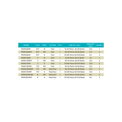 MOJO SALT CONVENTIONAL RODS -St. Croix RodChart MojoSaltConventional min