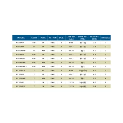 PREMIER® CASTING RODS -St. Croix RodChart PremierCasting min