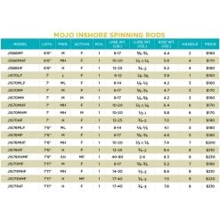 St. Croix Mojo Inshore 2020 Spinning Rods -St. Croix alfc st croix mojo inshore 2020 spinning rod specs
